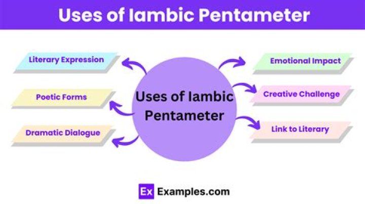 Who used iambic pentameter?